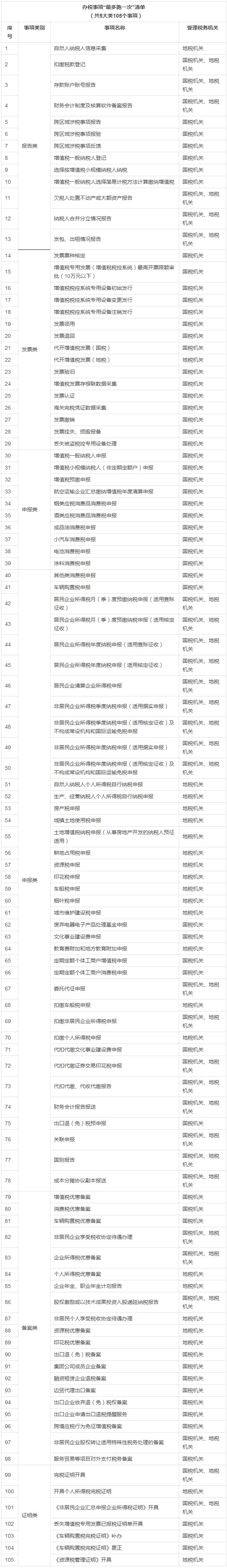 重磅！納稅人辦稅事項(xiàng)“最多跑一次” 清單出爐