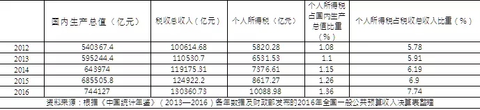 中等工薪階層錢袋鼓了，可支配收入增加