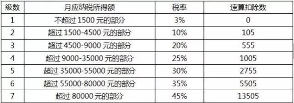 個稅起征點將上調(diào)至5000元，工薪族或迎最大“減負”
