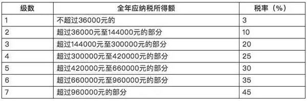 個稅新版“稅率表”公布，你每月將少繳多少錢？