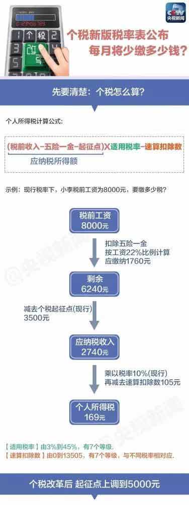 個稅新版“稅率表”公布，你每月將少繳多少錢？