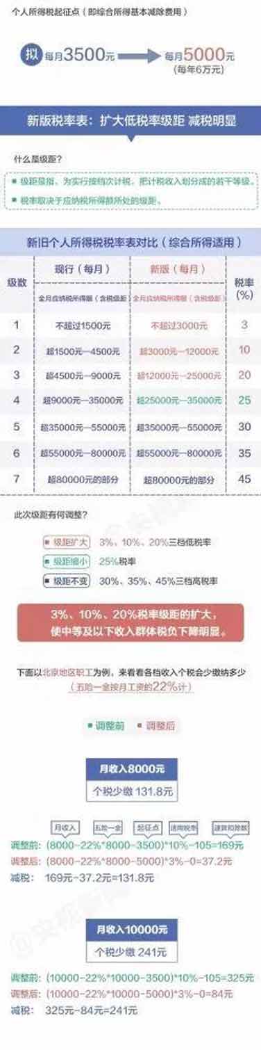 個稅新版“稅率表”公布，你每月將少繳多少錢？