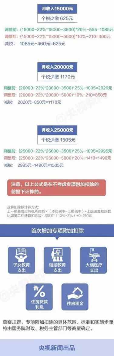 個稅新版“稅率表”公布，你每月將少繳多少錢？