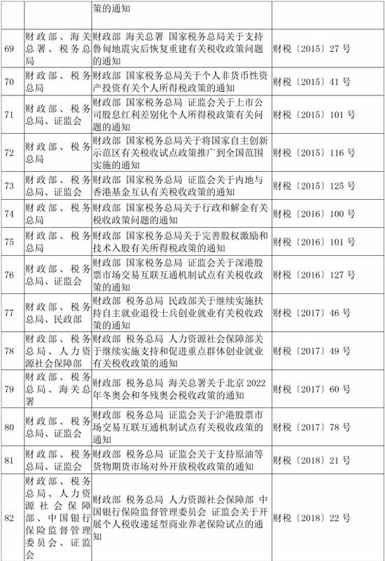 稅務(wù)總局公布繼續(xù)有效的個人所得稅優(yōu)惠政策目錄