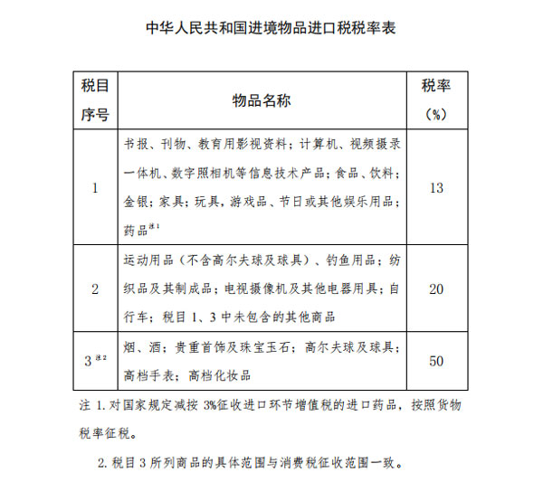 國務(wù)院關(guān)稅稅則委員會對進境物品進口稅進行調(diào)整