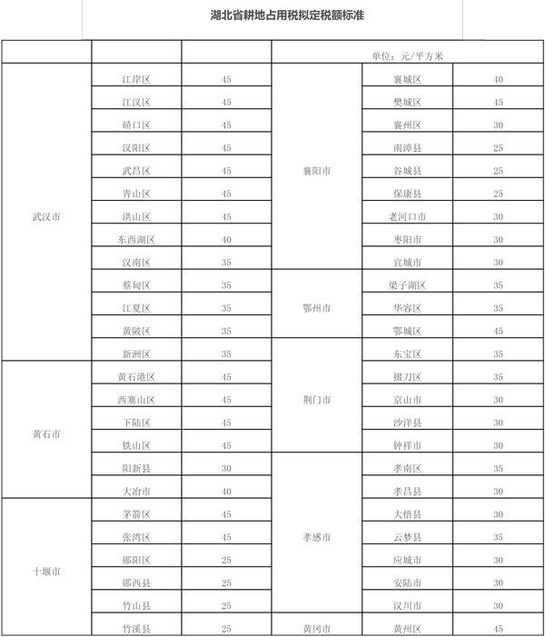 湖北省財(cái)政廳、湖北省稅務(wù)局公示湖北省耕地占用稅適用稅額