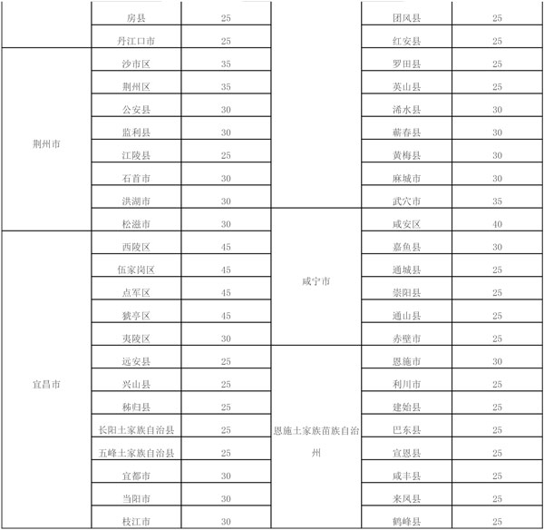 湖北省財(cái)政廳、湖北省稅務(wù)局公示湖北省耕地占用稅適用稅額