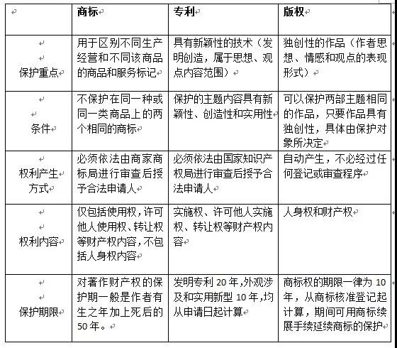 關于知識產(chǎn)權那點事，看這幾點就夠了！
