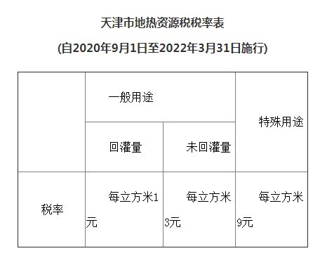 天津市資源稅適用稅率、計(jì)征方式及減征免征辦法明確了！