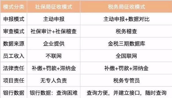 什么是社保入稅？對企業(yè)有什么影響？