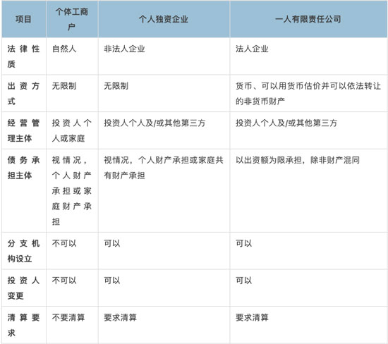 個體工商戶、個人獨資企業(yè)和一人有限責任公司有什么區(qū)別？