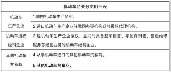 在現實生活中，機動車銷售非常常見。而考慮到機動車銷售方式和渠道的各自特點，稅務機關根據企業(yè)實際生產經營情況將機動車的銷售方分為三種類型，即：機動車生產企業(yè)、機動車授權經銷企業(yè)、其他機動車貿易商。那么，機動車銷售方具體怎么區(qū)分？機動車發(fā)票開具和使用主要需了解些什么？下面本文來對此進行介紹！實際情況中，機動車銷售可能一個銷售方符合多個分類標準，我們遵循以下的分類原則：同一納稅人在同一時間段內只能歸為其中一類，不可同時歸為兩類及以上。對于同時存在兩類及以上經營業(yè)務的企業(yè)，按照生產企業(yè)、授權經銷企業(yè)、其他機動車貿易商的排序歸類。機動車發(fā)票開具和使用的基本要求和規(guī)則有哪些？1、銷售機動車必須通過增值稅發(fā)票管理系統(tǒng)開票軟件中機動車發(fā)票開具模塊開具機動車發(fā)票，通過此模塊開具的增值稅專用發(fā)票，左上角自動打印“機動車”字樣。2、生產企業(yè)需要關聯(lián)發(fā)票信息與車輛合格證電子信息。國內機動車生產企業(yè)銷售本企業(yè)生產的機動車，應通過增值稅發(fā)票管理系統(tǒng)和機動車合格證管理系統(tǒng)，依據車輛識別代號/車架號將機動車發(fā)票開具信息與國產機動車合格證電子信息進行關聯(lián)匹配；銷售方銷售本企業(yè)進口的機動車，直接調用車輛電子信息開具機動車發(fā)票，實現進口機動車銷售價格等信息與車輛電子信息關聯(lián)。3、購進機動車對外銷售須有購進記錄。銷售方購進機動車直接對外銷售開票時，應當獲取購進機動車的車輛識別代號/車架號等信息后，方可開具對應的機動車發(fā)票。若獲取不到已購進機動車的車輛電子信息，將無法正常開具發(fā)票。機動車進口企業(yè)銷售本企業(yè)進口的機動車，直接調取本企業(yè)上傳的車輛電子信息開具機動車發(fā)票。以上是對機動車銷售方怎么區(qū)分以及機動車銷售發(fā)票開具和使用需了解些什么這兩個問題的具體解答。對于涉及到機動車銷售業(yè)務的企業(yè)來說，如對這兩方面問題存有疑問，便有必要對文中介紹內容進行詳細了解、把握，從而以明確業(yè)務歸類和開票事宜，更好地進行該項業(yè)務辦理！