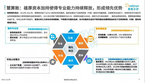 易觀發(fā)布2021分析報(bào)告，慧算賬各項(xiàng)數(shù)據(jù)連續(xù)多年“霸榜”