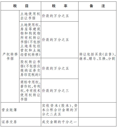 新《印花稅法》來(lái)了！與之前有什么區(qū)別？