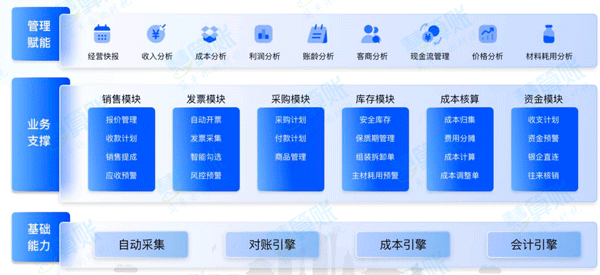  “以數(shù)治稅”— 企業(yè)財務(wù)稅務(wù)管理升級！業(yè)財稅深度融合成為趨勢