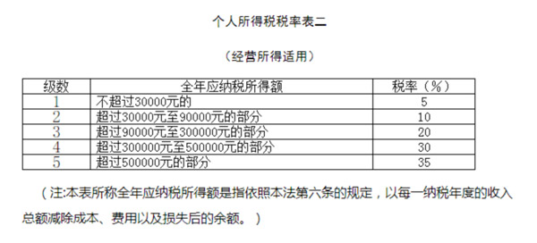 個人所得稅經(jīng)營所得匯算清繳需要了解哪些事項？